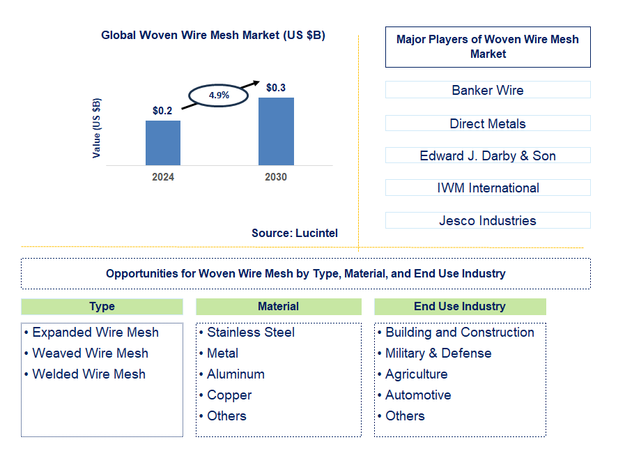 Woven Wire Mesh Trends and Forecast